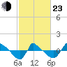 Reaves Point 0.8mi NE tide chart for Wednesday, February 23, 2022