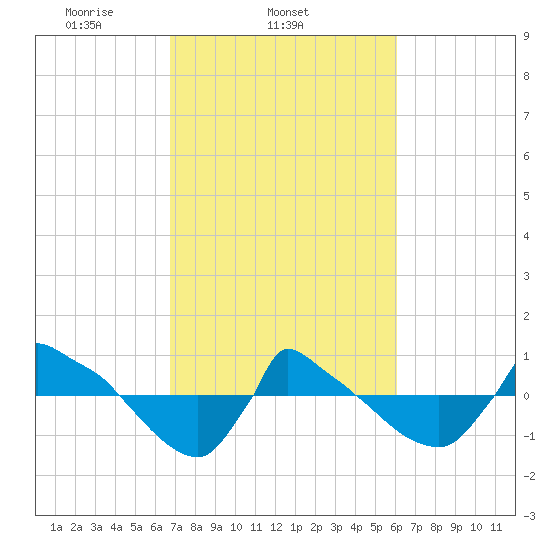Reaves Point 0.8mi NE tide chart for Thursday, February 24, 2022