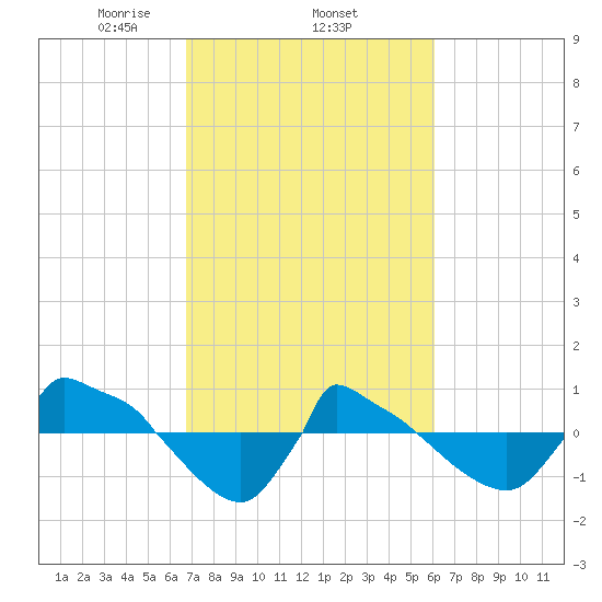 Reaves Point 0.8mi NE tide chart for Friday, February 25, 2022