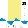 Reaves Point 0.8mi NE tide chart for Friday, February 25, 2022