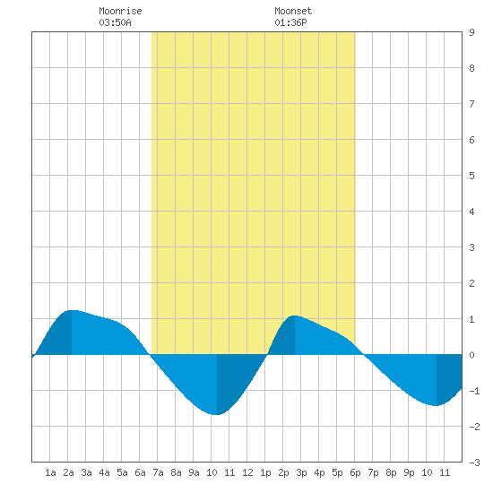 Reaves Point 0.8mi NE tide chart for Saturday, February 26, 2022