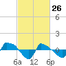 Reaves Point 0.8mi NE tide chart for Saturday, February 26, 2022