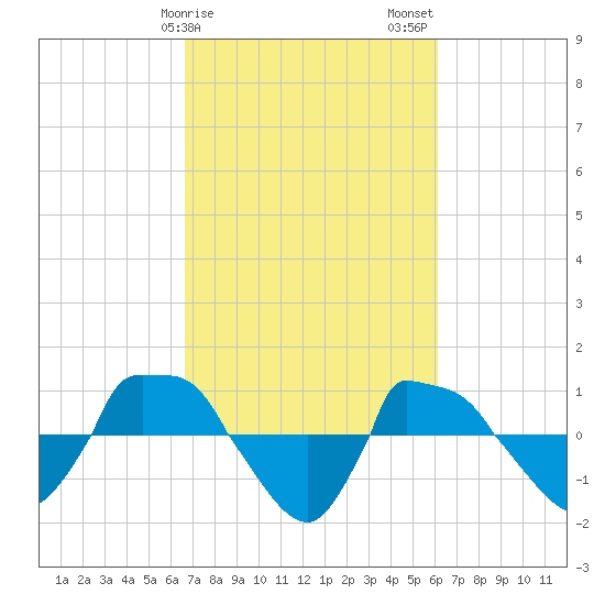 Reaves Point 0.8mi NE tide chart for Monday, February 28, 2022