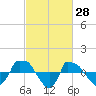 Reaves Point 0.8mi NE tide chart for Monday, February 28, 2022