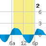 Reaves Point 0.8mi NE tide chart for Wednesday, February 2, 2022
