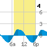 Reaves Point 0.8mi NE tide chart for Friday, February 4, 2022