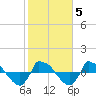 Reaves Point 0.8mi NE tide chart for Saturday, February 5, 2022
