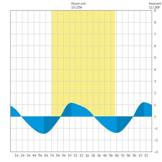 Reaves Point 0.8mi NE tide chart for Sunday, February 6, 2022