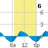 Reaves Point 0.8mi NE tide chart for Sunday, February 6, 2022