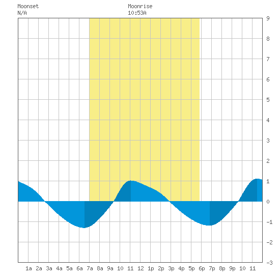 Reaves Point 0.8mi NE tide chart for Monday, February 7, 2022