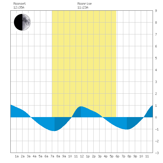 Reaves Point 0.8mi NE tide chart for Tuesday, February 8, 2022