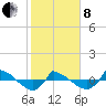 Reaves Point 0.8mi NE tide chart for Tuesday, February 8, 2022