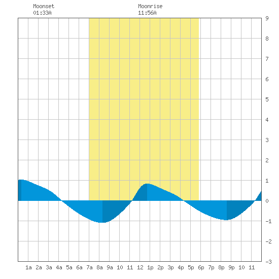 Reaves Point 0.8mi NE tide chart for Wednesday, February 9, 2022
