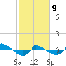 Reaves Point 0.8mi NE tide chart for Wednesday, February 9, 2022
