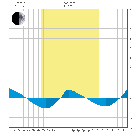 Reaves Point 0.8mi NE tide chart for Thursday, March 10, 2022