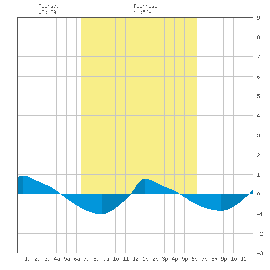 Reaves Point 0.8mi NE tide chart for Friday, March 11, 2022