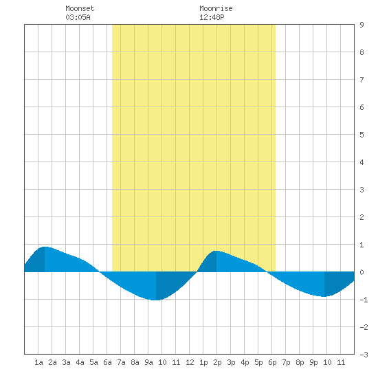 Reaves Point 0.8mi NE tide chart for Saturday, March 12, 2022