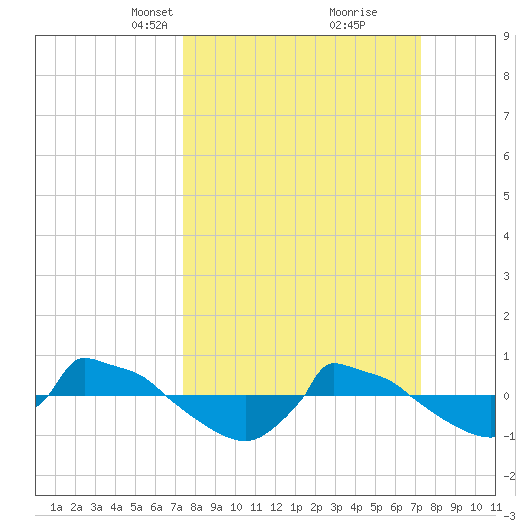 Reaves Point 0.8mi NE tide chart for Sunday, March 13, 2022