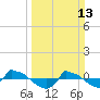 Reaves Point 0.8mi NE tide chart for Sunday, March 13, 2022