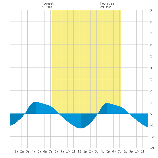 Reaves Point 0.8mi NE tide chart for Monday, March 14, 2022