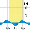 Reaves Point 0.8mi NE tide chart for Monday, March 14, 2022