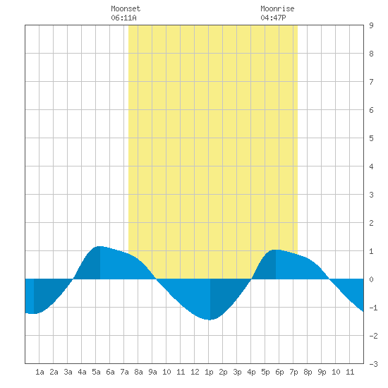 Reaves Point 0.8mi NE tide chart for Tuesday, March 15, 2022