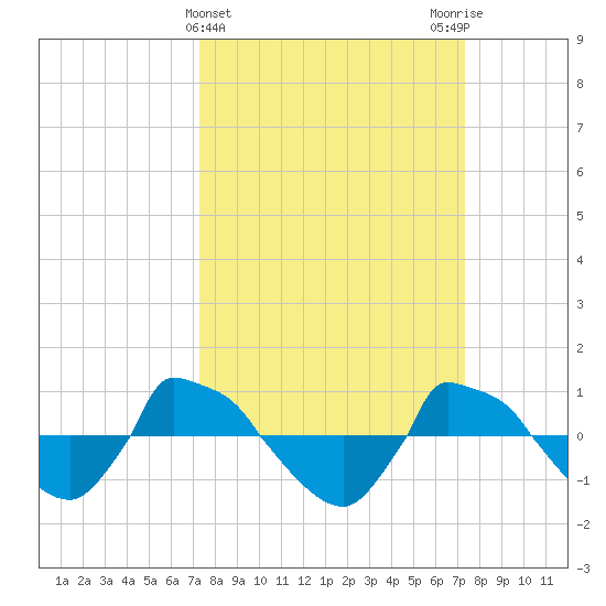 Reaves Point 0.8mi NE tide chart for Wednesday, March 16, 2022