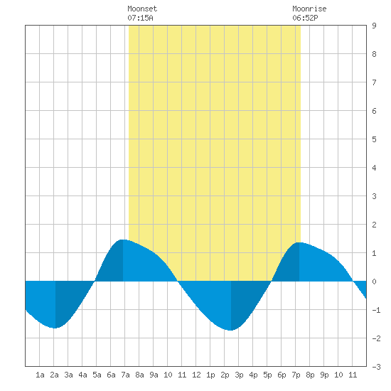Reaves Point 0.8mi NE tide chart for Thursday, March 17, 2022