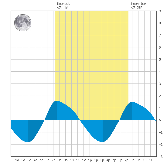 Reaves Point 0.8mi NE tide chart for Friday, March 18, 2022