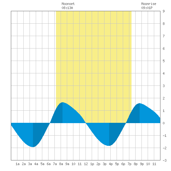 Reaves Point 0.8mi NE tide chart for Saturday, March 19, 2022