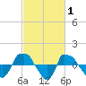 Reaves Point 0.8mi NE tide chart for Tuesday, March 1, 2022