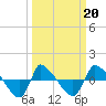 Reaves Point 0.8mi NE tide chart for Sunday, March 20, 2022