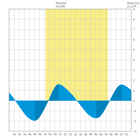 Reaves Point 0.8mi NE tide chart for Monday, March 21, 2022