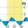 Reaves Point 0.8mi NE tide chart for Monday, March 21, 2022