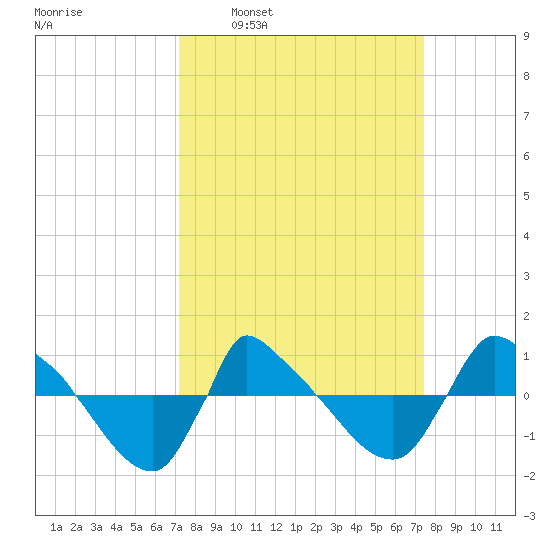 Reaves Point 0.8mi NE tide chart for Tuesday, March 22, 2022