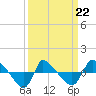 Reaves Point 0.8mi NE tide chart for Tuesday, March 22, 2022
