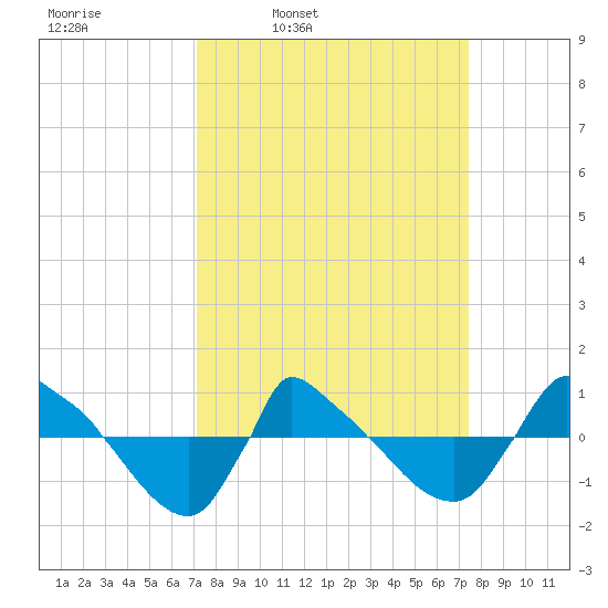 Reaves Point 0.8mi NE tide chart for Wednesday, March 23, 2022