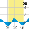 Reaves Point 0.8mi NE tide chart for Wednesday, March 23, 2022