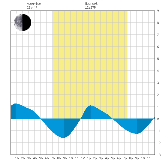 Reaves Point 0.8mi NE tide chart for Friday, March 25, 2022