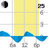 Reaves Point 0.8mi NE tide chart for Friday, March 25, 2022