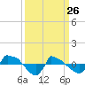 Reaves Point 0.8mi NE tide chart for Saturday, March 26, 2022