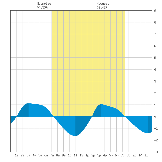 Reaves Point 0.8mi NE tide chart for Sunday, March 27, 2022