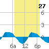 Reaves Point 0.8mi NE tide chart for Sunday, March 27, 2022