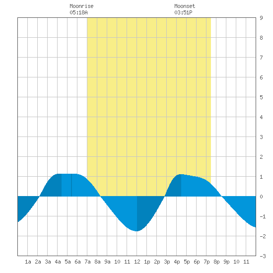 Reaves Point 0.8mi NE tide chart for Monday, March 28, 2022