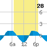 Reaves Point 0.8mi NE tide chart for Monday, March 28, 2022