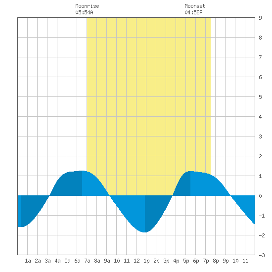 Reaves Point 0.8mi NE tide chart for Tuesday, March 29, 2022