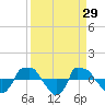 Reaves Point 0.8mi NE tide chart for Tuesday, March 29, 2022