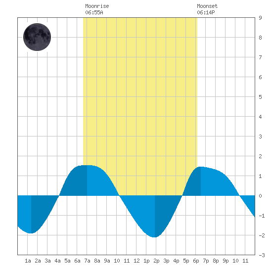 Reaves Point 0.8mi NE tide chart for Wednesday, March 2, 2022