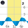 Reaves Point 0.8mi NE tide chart for Wednesday, March 2, 2022