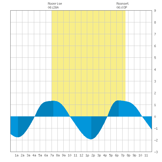 Reaves Point 0.8mi NE tide chart for Wednesday, March 30, 2022